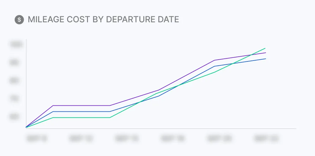 Chart of mileage cost by departure date